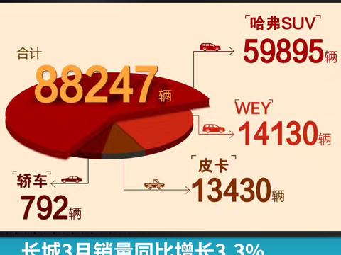 长城3月销量同比增长3.3%，VV5、VV7均超7000