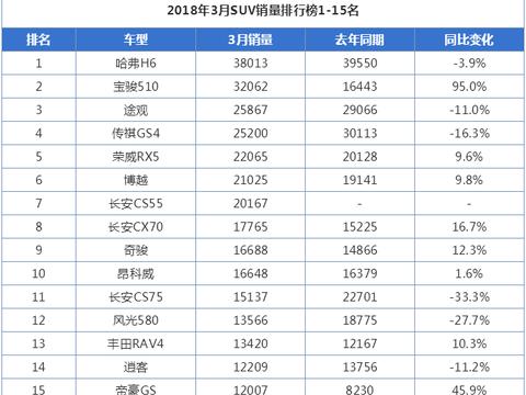 哈弗H6回归CS75折戟，3月份SUV销量前十都有谁