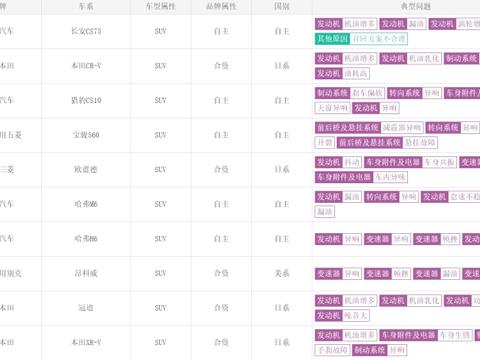 4月SUV投诉榜出炉！自主品牌被拉“黑名单”？车主欲哭无泪