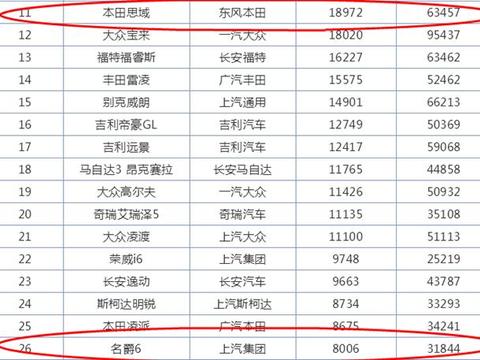 上汽名爵6关注度这么高，但是为什么销量还是比不过本田思域？
