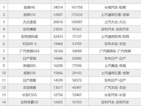 宝骏510错失销量冠军, 为何这么快就被哈弗H6反超了?