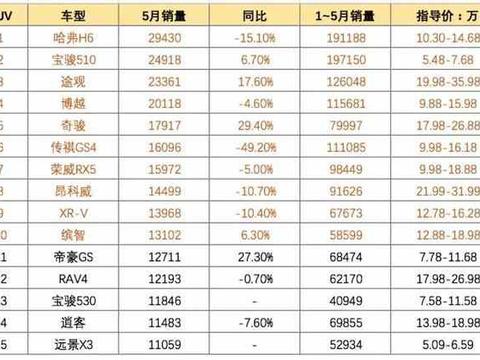 5月SUV市场销量top15出炉, 第六名为啥跌幅近50%!