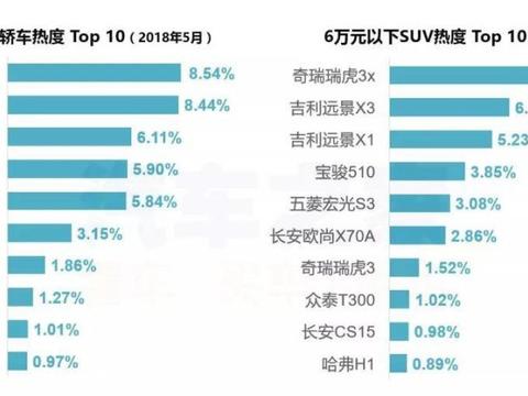 5月购车热度排行榜：大众品牌遍地开花，韩系车垂死挣扎