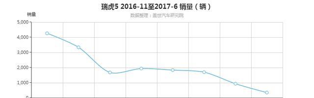 6月仅卖349台，被亲兄弟的下不来台，瑞虎5比吃了黄连还难受