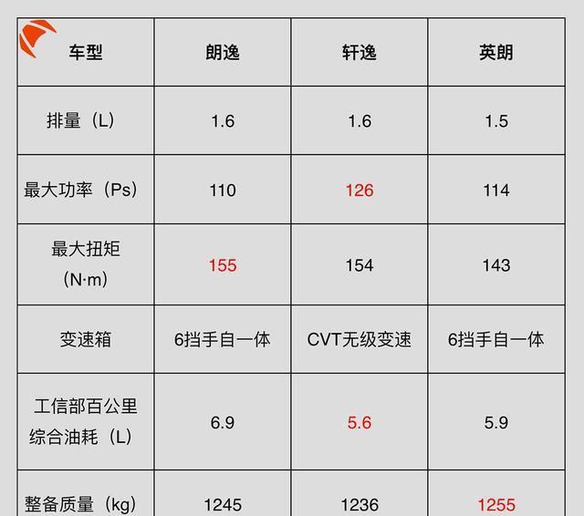 中国销量最大的3台合资轿车, 最省油的是哪台?