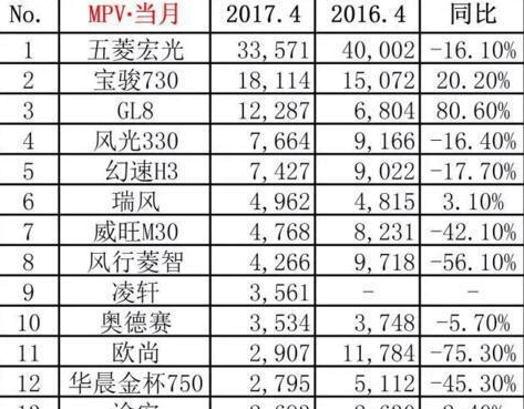 SUV: 曾月销4万, 最接近超哈弗H6, 大跌的宝骏560是缺啥?