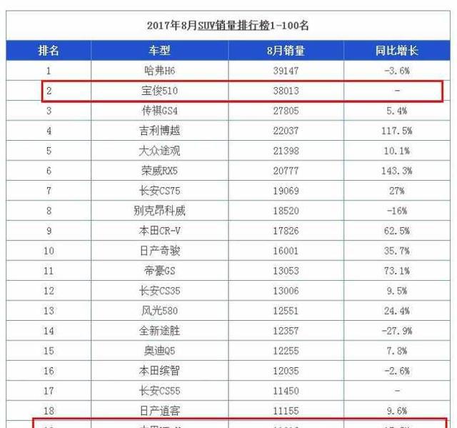 顶配不到8万，月销近40000辆，给一个不买的理由？