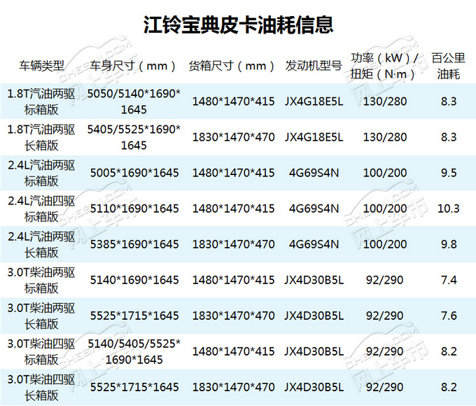 百公里两驱比四驱省0.8L油 江铃宝典皮卡油耗分析