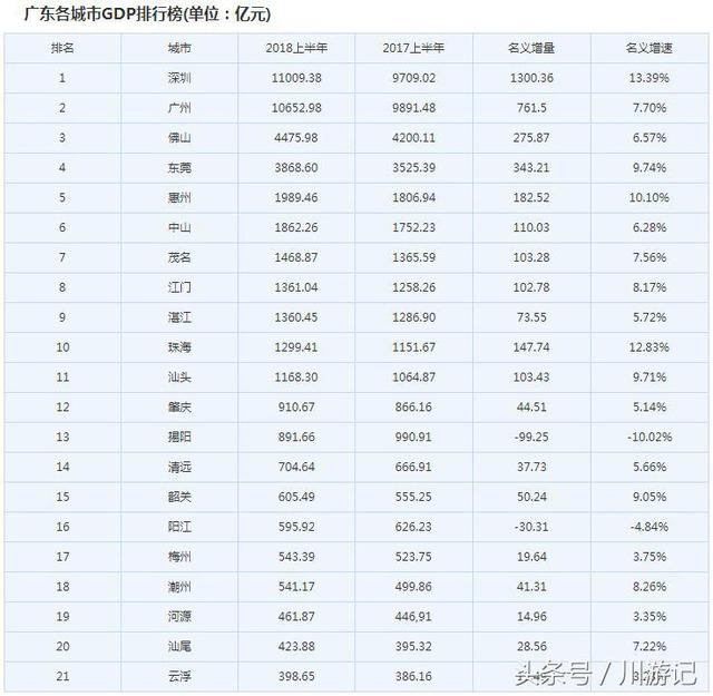 广东2018上半年各市GDP增速排名,深圳第1,东