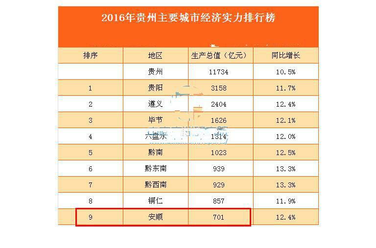 贵州最落后的地级市, 远不如省会贵阳和遵义, 但