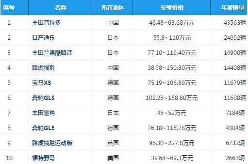 进口suv销量排行榜_2022年8月进口SUV销量排行榜(2)