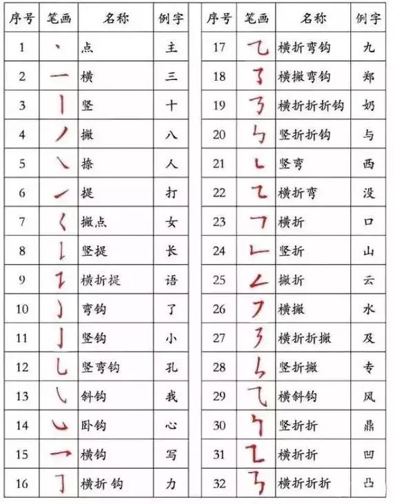 史上最全汉字书写笔顺规则,比老师教的都详细,必须人手一份!