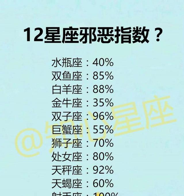 白羊座:88%(直性子藏不住,心里坏坏的性格都直接说出来)狮子座摩羯座处女座双鱼座狮子座段子女生特点图片