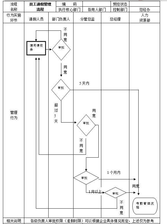 员工请假管理流程