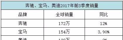 宝马1-9月销量出炉，为何奔驰和奥迪神情复杂？谁能笑到年底？