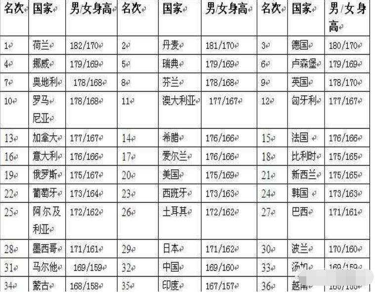 中国人平均身高是多少?