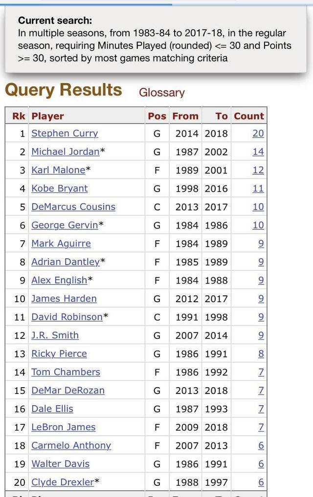 库里又连创4项历史记录,超乔丹碾压科詹,登顶