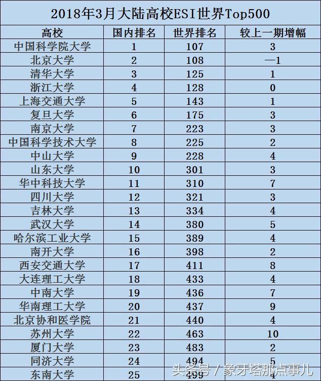 2018年3月最新ESI排名出炉, 国科大问鼎, 苏州