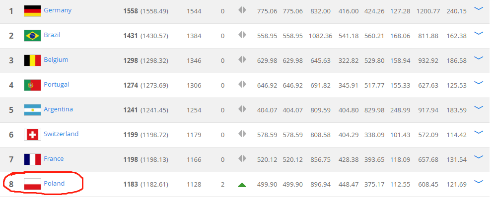 打脸桑保利! 把世界排名第8球队带成小组倒第