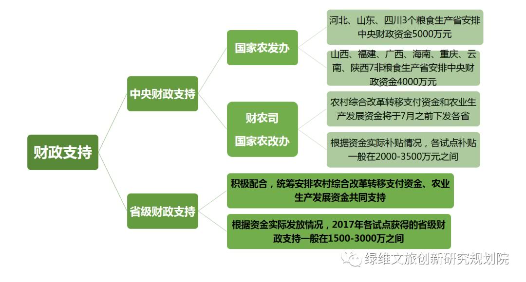 最高2.4亿补贴！2018田园综合体申报指南来啦