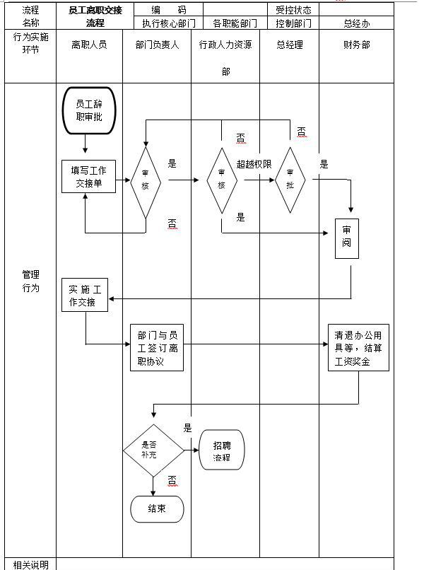 员工离职交接流程