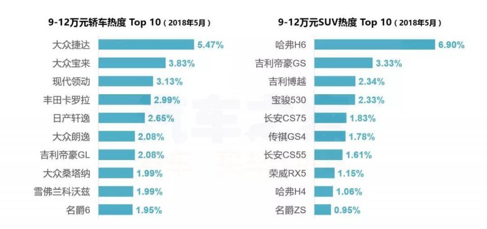 5月购车热度排行榜：大众品牌遍地开花，韩系车垂死挣扎