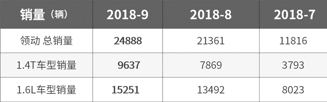 近期超火！月销20000+的帅气合资车，养起来开销多大？？