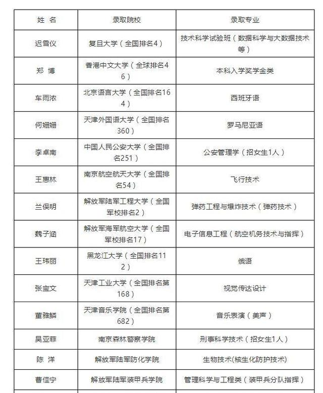 2018黑河一中高考榜单陆续出炉!(复旦大学等)