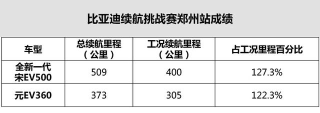 谁说电动车不能远行?比亚迪新能源带你一日畅游三城