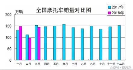 2018年一季度国产摩托车销量出炉,王者还是豪