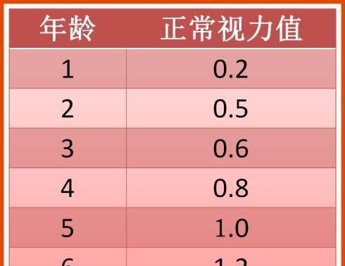 1987年出生今年多大,1987年今年多大 大学生近视率87%, 要孩子不近视,父母真的要了解视力发育标准