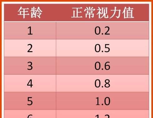 大学生近视率87%, 要孩子不近视,父母真的要了解视力发育标准