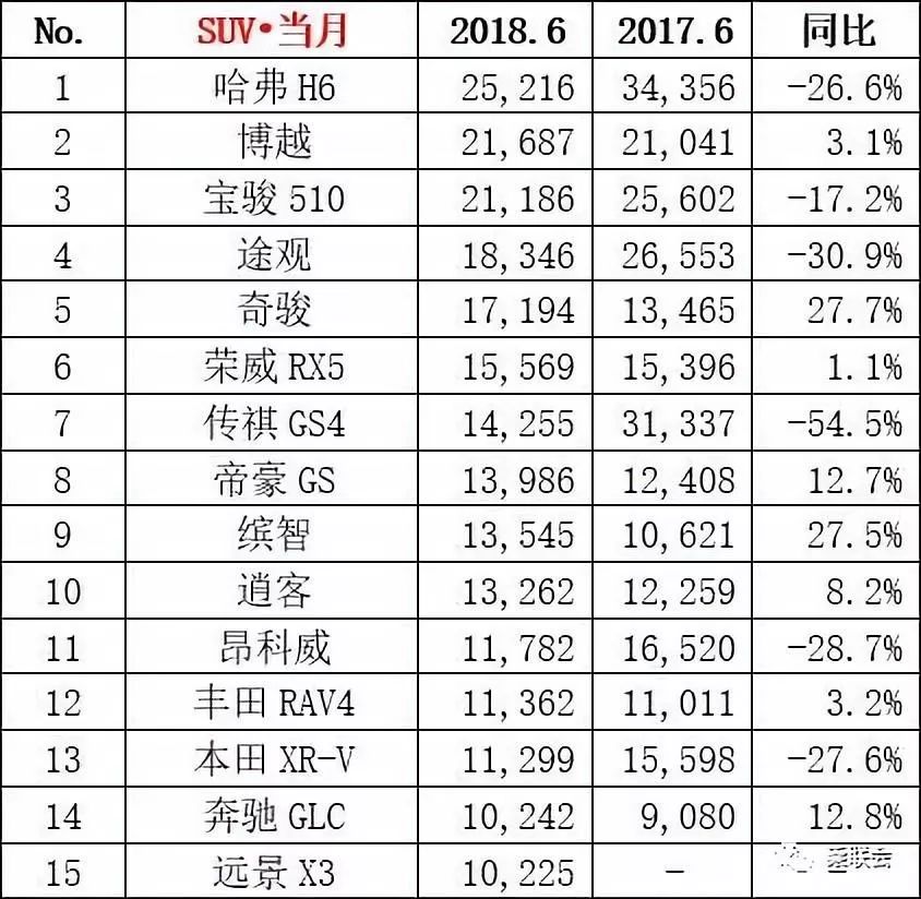 SUV市场逐渐退热，H6销量同比下滑，车市SUV时代或将不再？