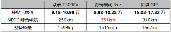 续航成最大短板 评众泰首款纯电动SUV T300EV