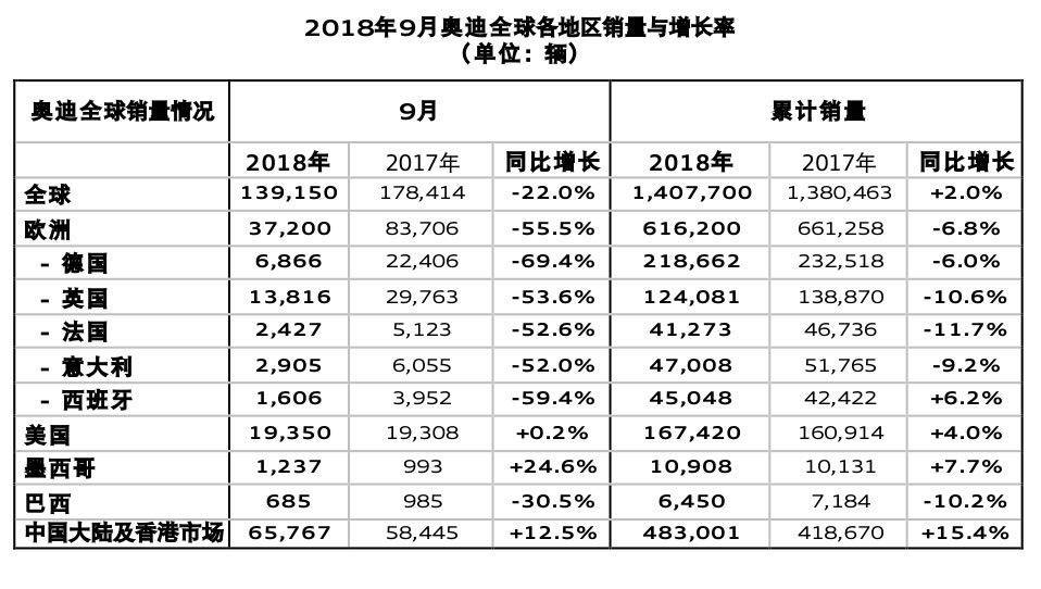 奥迪公布全球销量：9月，近半数新车被中国人买走！