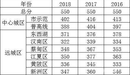武汉60所高中录取分数排名及27所重点学校招