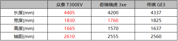 续航成最大短板 评众泰首款纯电动SUV T300EV