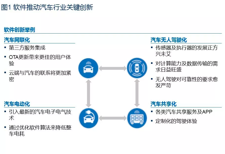 麦肯锡权威分析:斑马OTA升级是智能汽车在华