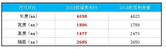 吉利帝豪不孤单 ，保有量超120万的A+级三厢轿车福美来F5来了！