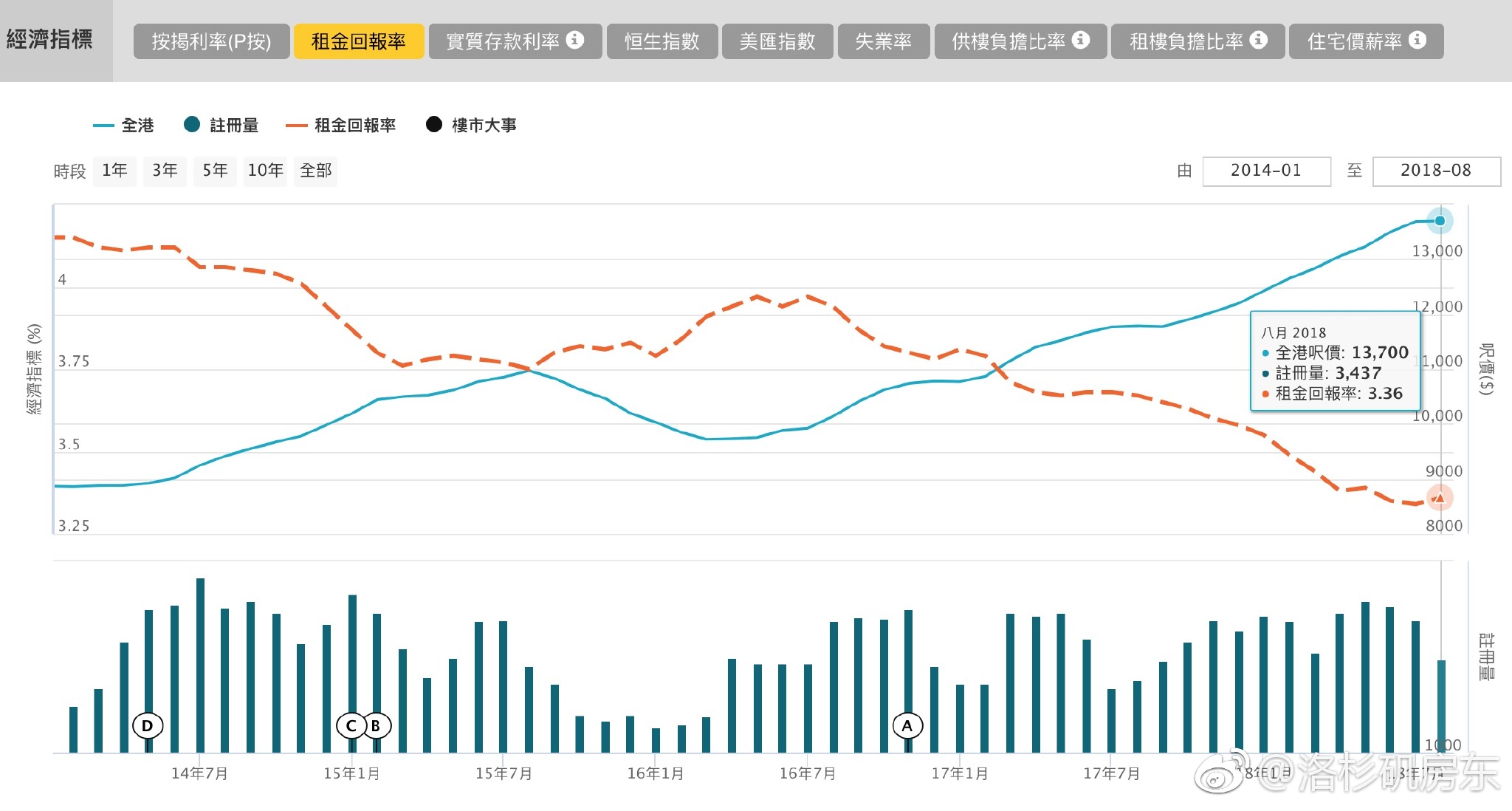 2018年8月,香港房价涨势放缓,平均呎价为1370