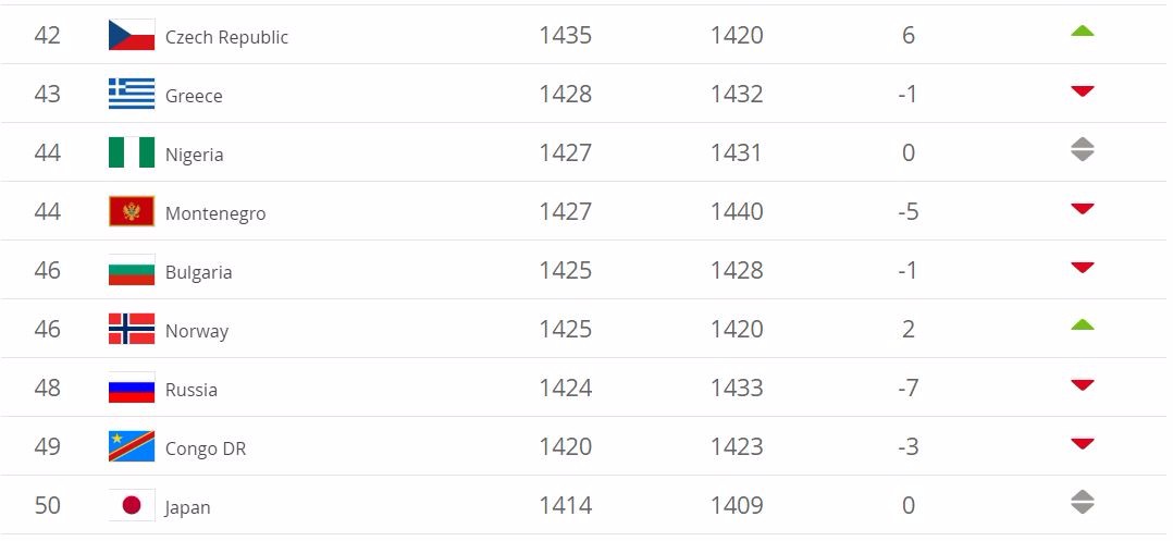 「足球」国际足联世界排名:比利时继续第一,瑞
