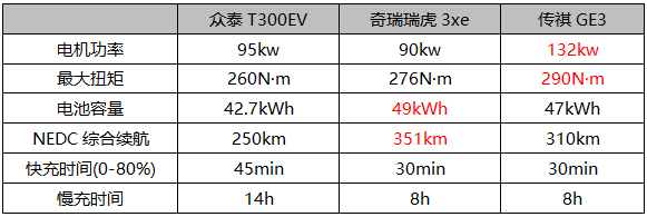 续航成最大短板 评众泰首款纯电动SUV T300EV