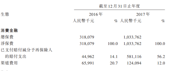 众安在线发布上市后首份财报:消金保费增速22
