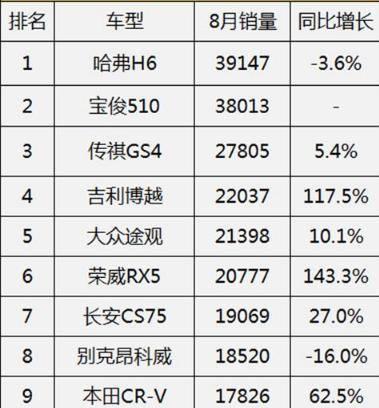 国内SUV销量榜单分析 10万左右的SUV其实并不多!