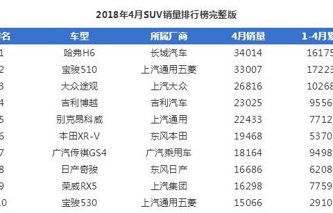 宝骏530赢了颜值，却输了销量，靠脸吃饭看来行不通