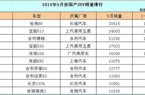 5月份国产SUV销量1-144名完整版，11款车型破万辆，观致暴涨！