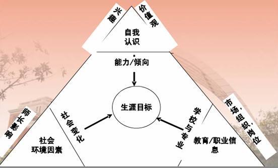 高中生生涯规划教育怎么进行?