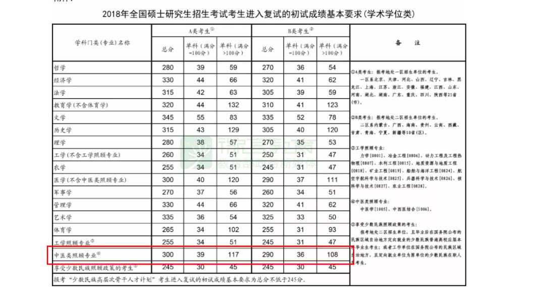 2018年考研国家线发布,快来看看中医专业多少