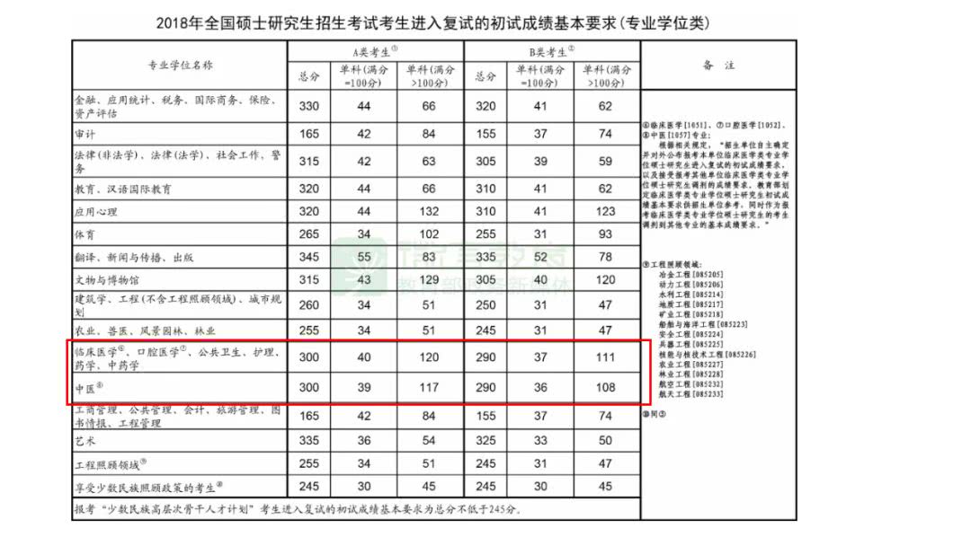2018年考研国家线发布,快来看看中医专业多少