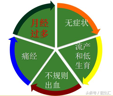 一例因子宫腺肌症月经过多行子宫切除的病例